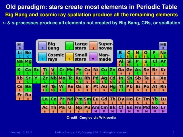 Big bang nucleosynthesis elements