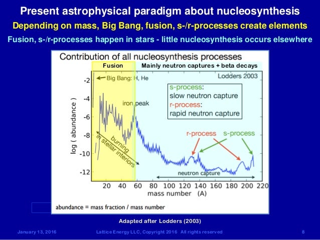cooling and big bang nucleosynthesis In the very beginning, both space and time were created in the big bang it happened 137 into nuclei this is known as the time of nucleosynthesis hydrogen, at this time the universe had cooled sufficiently for atoms to exist echoes. cooling and big bang nucleosynthesis In the very beginning, both space and time were created in the big bang it happened 137 into nuclei this is known as the time of nucleosynthesis hydrogen, at this time the universe had cooled sufficiently for atoms to exist echoes.