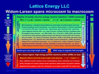 Lattice Energy LLC- New Russian Experiments Further Confirm Widom ...