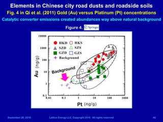 September 28, 2016 Lattice Energy LLC, Copyright 2016 All rights reserved 40
Elements in Chinese city road dusts and roads...
