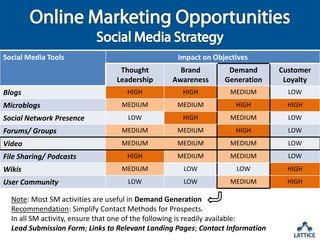 Online Marketing OpportunitiesSearch Engine MarketingSEO: www.lattice-engines.comBusiness Goals(Visibility; Branding; Traffic > Sales; Marketing Efficiency)Site Assessment(Size; Conversion Funnels; Usability; Technical Issues; Content)Benchmarks(Tracking?; Benchmark Reporting; Success Metrics?; Budget)Keyphrases(Keyphrase Research – Identify Prospect Keyphrases)Wednesday, May 19, 2010