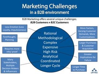 Marketing Challengesin a B2B environmentB2B Marketing offers several unique challenges. B2B Customers ≠ B2C CustomersLess Emotion (Less Loyalty, Impulsiveness)RationalMethodologicalComplexExpensiveHigh RiskAnalyticalCoordinatedLonger CycleMore Factors, Varying Customer Demands, More CustomizationsForethought, PlanningLarger Purchases & Customer AcquisitionRequires more info/ proofGreater Implications for FailureMany Stakeholders, Multiple Decision-Makers & InfluencersLonger Time to Purchase