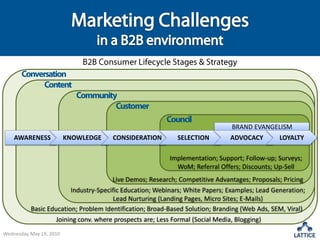 Marketing Challengesin a B2B environmentB2B Consumer Lifecycle Stages & StrategyConversationContentCommunityCustomerCouncilBRAND EVANGELISM Implementation; Support; Follow-up; Surveys; WoM; Referral Offers; Discounts; Up-Sell  Live Demos; Research; Competitive Advantages; Proposals; PricingIndustry-Specific Education; Webinars; White Papers; Examples; Lead Generation; Lead Nurturing (Landing Pages, Micro Sites; E-Mails)Basic Education; Problem Identification; Broad-Based Solution; Branding (Web Ads, SEM, Viral)Joining conv. where prospects are; Less Formal (Social Media, Blogging)Wednesday, May 19, 2010