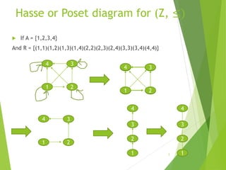 Hasse or Poset diagram for (Z, ≤)
 If A = {1,2,3,4}
And R = {(1,1)(1,2)(1,3)(1,4)(2,2)(2,3)(2,4)(3,3)(3,4)(4,4)}
3
1 2
3
4
1 2
3
4
4
1 2
3
4
1 2
3
4
4
3
2
1
4
3
2
1
 