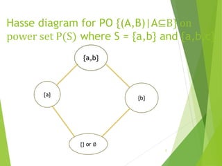 Hasse diagram for PO {(A,B)|A⊆B} on
power set P(S) where S = {a,b} and {a,b,c}
7
{a}
{b}
{} or ∅
 