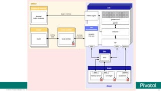 11© 2015 Pivotal Software, Inc. All rights reserved.
 