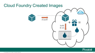 16© Copyright 2015 Pivotal. All rights reserved.
Cloud Foundry Created Images
cf push
build
& run
+ =
 
