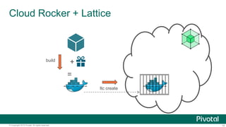 19© Copyright 2015 Pivotal. All rights reserved.
Cloud Rocker + Lattice
ltc create
build
+
=
 