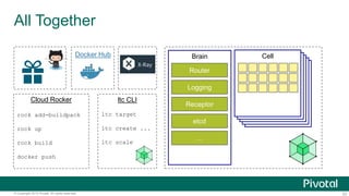 23© Copyright 2015 Pivotal. All rights reserved.
All Together
Cloud Rocker
rock add-buildpack
rock up
rock build
docker push
ltc CLI
ltc target
ltc create ...
ltc scale
Docker Hub
CellCellCellCellCellBrain
Router
Logging
Receptor
etcd
…
 