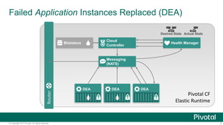 5© Copyright 2013 Pivotal. All rights reserved.
Router
Failed Application Instances Replaced (DEA)
Blobstore
Cloud
Controller
Health Manager
Actual StateDesired State
Messaging
(NATS)
DEA DEA DEA
Pivotal CF
Elastic Runtime
 