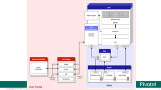 7© Copyright 2015 Pivotal. All rights reserved.
 