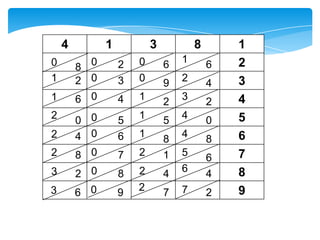 4         1           3           8       1
                      0           1
0       8 0       2           6           6   2
1       2 0       3   0       9   2       4   3
1       6 0       4   1       2   3       2   4
2       0 0       5   1       5   4       0   5
2       4 0       6   1
                              8   4       8   6
2       8 0       7   2       1   5       6   7
3       2 0       8   2       4   6       4   8
3       6 0       9   2       7   7       2   9
 