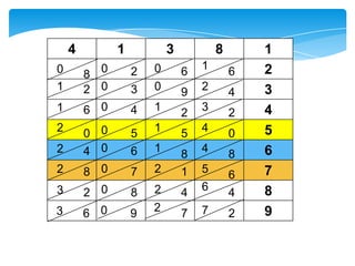 4         1           3           8       1
                      0           1
0       8 0       2           6           6   2
1       2 0       3   0       9   2       4   3
1       6 0       4   1       2   3       2   4
2       0 0       5   1       5   4       0   5
2       4 0       6   1
                              8   4       8   6
2       8 0       7   2       1   5       6   7
3       2 0       8   2       4   6       4   8
3       6 0       9   2       7   7       2   9
 
