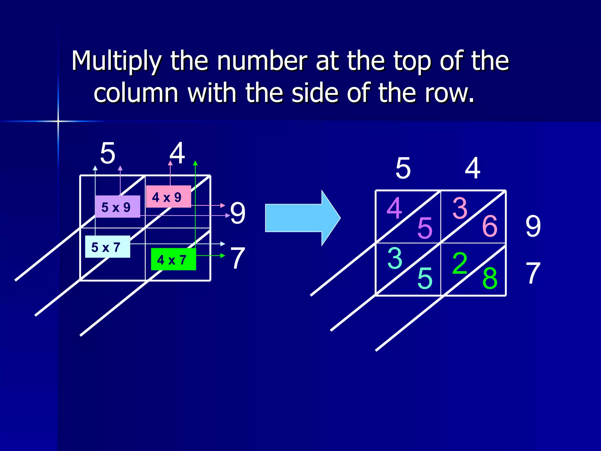 Multiply the number at the top of the column with the side of the row. 5 4 7 4 x 9 4 x 7 5 x 9 5 x 7 5 4 9 7 3 6 2 8 4 5 3 5 9 
