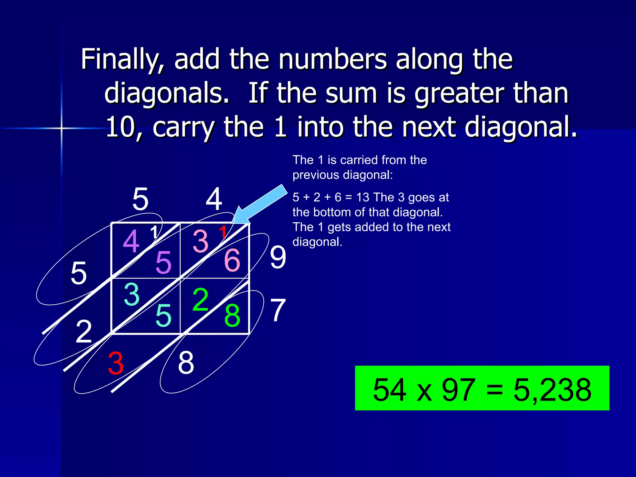 Finally, add the numbers along the diagonals.  If the sum is greater than 10, carry the 1 into the next diagonal. 5 4 9 7 3 6 2 8 4 5 3 5 8 3 1 The 1 is carried from the previous diagonal:  5 + 2 + 6 = 13 The 3 goes at the bottom of that diagonal.  The 1 gets added to the next diagonal. 2 5 1 54 x 97 = 5,238 