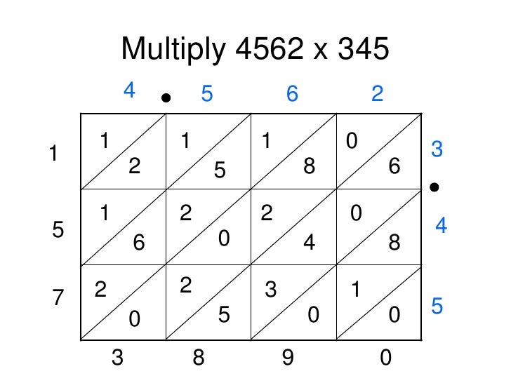 lattice method
