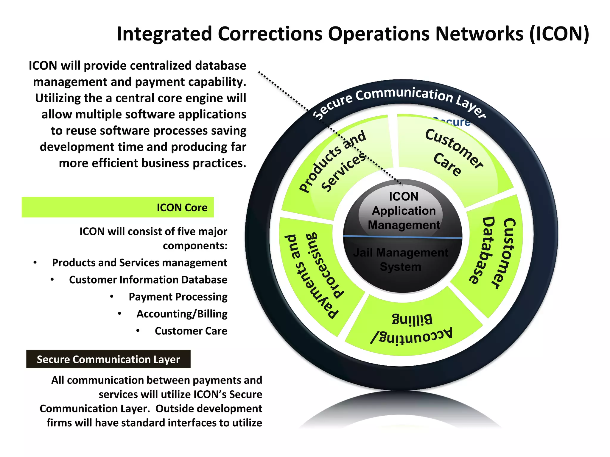 Secure
Secure Communication Layer
ICON will consist of five major
components:
• Products and Services management
• Customer Information Database
• Payment Processing
• Accounting/Billing
• Customer Care
ICON Core
All communication between payments and
services will utilize ICON’s Secure
Communication Layer. Outside development
firms will have standard interfaces to utilize
Integrated Corrections Operations Networks (ICON)
Communication
ICON
Application
Management
ICON will provide centralized database
management and payment capability.
Utilizing the a central core engine will
allow multiple software applications
to reuse software processes saving
development time and producing far
more efficient business practices.
Jail Management
System
 