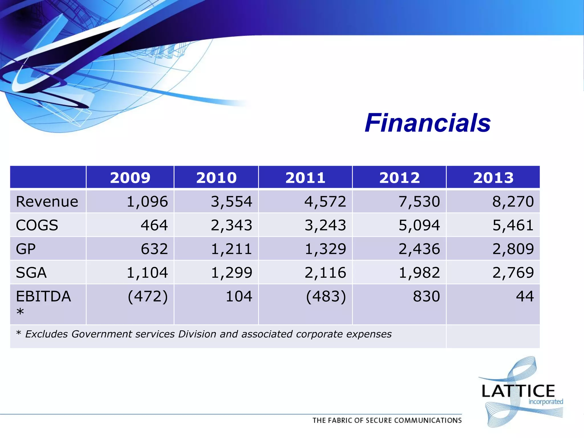 Financials
2009 2010 2011 2012 2013
Revenue 1,096 3,554 4,572 7,530 8,270
COGS 464 2,343 3,243 5,094 5,461
GP 632 1,211 1,329 2,436 2,809
SGA 1,104 1,299 2,116 1,982 2,769
EBITDA
*
(472) 104 (483) 830 44
* Excludes Government services Division and associated corporate expenses
 