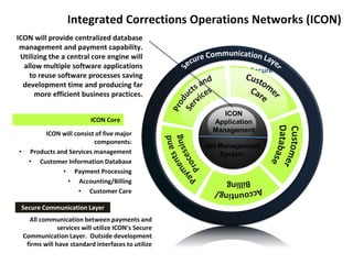 Secure
Secure Communication Layer
ICON will consist of five major
components:
• Products and Services management
• Customer Information Database
• Payment Processing
• Accounting/Billing
• Customer Care
ICON Core
All communication between payments and
services will utilize ICON’s Secure
Communication Layer. Outside development
firms will have standard interfaces to utilize
Integrated Corrections Operations Networks (ICON)
Communication
ICON
Application
Management
ICON will provide centralized database
management and payment capability.
Utilizing the a central core engine will
allow multiple software applications
to reuse software processes saving
development time and producing far
more efficient business practices.
Jail Management
System
 