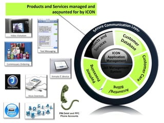 Secure
Products and Services managed and
accounted for by ICON
Communication
PIN Debit and PPC
Phone Accounts
ICON
Application
Management
Jail Management
System
 