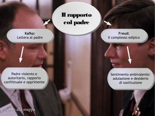Torna alla mappaTorna alla mappa
Il rapporto
col padre
Il rapporto
col padre
Sentimento ambivalente:
adulazione e desiderio
di sostituzione
Sentimento ambivalente:
adulazione e desiderio
di sostituzione
Kafka:
Lettera al padre
Kafka:
Lettera al padre
Padre violento e
autoritario, rapporto
conflittuale e opprimente
Padre violento e
autoritario, rapporto
conflittuale e opprimente
Freud:
Il complesso edipico
Freud:
Il complesso edipico
 