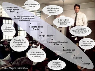 Ambientazione:
College inglese
1959
Arrivo di un nuovo docente:
Metodi di insegnamento
rivoluzionati
Il valore della
Poesia
“Cogli l'attimo”
Insegnamenti in pratica:
il Teatro
Conflitto col
padre
Il suicidio
Epilogo
Moti studenteschi
del '68
Il ruolo
dell'insegnate
(Quintiliano)
Il Carpe Diem
(Orazio, Seneca,
Leopardi)
Walt Whitmam
“Oh Captain, my
Captain!”
Tra catarsi e
affermazione di
volontà
(Freud, Nietzsche)
Shakespeare
“Sogno di una notte di
mezza estate”
Il “sì” alla vita
(Thoreau, Nietzsche,
D'Annunzio)
Un rapporto
complesso
(Freud, Kafka)
Fuga, ma non
soluzione
(Schopenhauer)
Vai a: Mappa ScientificaVai a: Mappa Scientifica
 