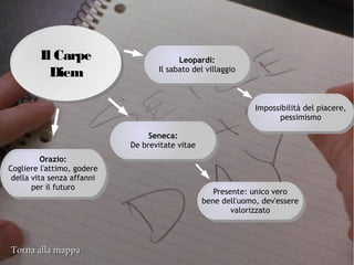 Torna alla mappaTorna alla mappa
Il Carpe
Diem
Il Carpe
Diem
Orazio:
Cogliere l'attimo, godere
della vita senza affanni
per il futuro
Orazio:
Cogliere l'attimo, godere
della vita senza affanni
per il futuro
Seneca:
De brevitate vitae
Seneca:
De brevitate vitae
Presente: unico vero
bene dell'uomo, dev'essere
valorizzato
Presente: unico vero
bene dell'uomo, dev'essere
valorizzato
Leopardi:
Il sabato del villaggio
Leopardi:
Il sabato del villaggio
Impossibilità del piacere,
pessimismo
Impossibilità del piacere,
pessimismo
 