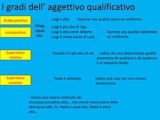 I gradi dell’ aggettivo qualificativo
Grado positivo                 Luigi è alto.    Esprime una qualità senza un confronto.
                    Magg.      Luigi è più alto di Ugo.
 comparativo        Ugual.     Luigi è alto come Alberto             Esprime una qualità stabilendo
                    Min.       Luigi è meno basso di Luca            un confronto.



 Superlativo                    Daniele è il più alto di noi     Indica che una determinata qualità
   relativo                                                    posseduta da qualcosa o da qualcuno
                                                               è al massimo livello.


 Superlativo                    Paolo è altissimo.             Indica una cosa con una misura
  assoluto                                                     elevatissima.


                 - Issimo può essere sostituito da:
                 arci,assai,stra,extra,ultra… che vanno messi prima della
                 desinenza (alt). Es. Paolo è assai alto; Paolo è extra
                 alto…
 