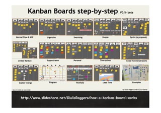 http://www.slideshare.net/GiulioRoggero/how-a-kanban-board-works	
  
 