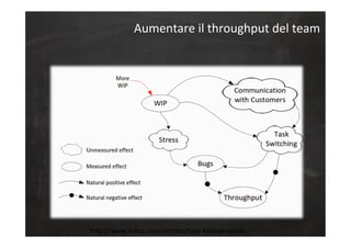 hLp://www.infoq.com/arCcles/how-­‐kanban-­‐works	
  
	
  Aumentare	
  il	
  throughput	
  del	
  team	
  
 