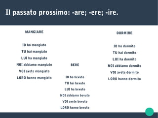 Il passato prossimo: -are; -ere; -ire.
DORMIRE
IO ho dormito
TU hai dormito
LUI ha dormito
NOI abbiamo dormito
VOI avete dormito
LORO hanno dormito
BERE
IO ho bevuto
TU hai bevuto
LUI ha bevuto
NOI abbiamo bevuto
VOI avete bevuto
LORO hanno bevuto
MANGIARE
IO ho mangiato
TU hai mangiato
LUI ha mangiato
NOI abbiamo mangiato
VOI avete mangiato
LORO hanno mangiato
 