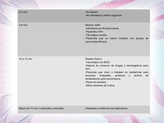 0-4 mm No reactor:
-No infectados y falsos negativos.
5-9 mm Reactor débil:
-Infectados por M.tuberculosis.
-Pacientes VIH+.
-TB antigua curada.
-Pacientes que no fueron tratados con pautas de
reconocida eficacia.
10 a 14 mm Reactor franco:
-Vacunados con BCG.
-Historia de consumo de drogas o seronegativos para
VIH.
-Personas que viven o trabajan en residencias para
ancianos, hospitales, prisiones o centros de
rehabilitación para toxicómanos.
-Personal sanitario.
-Niños menores de 5 años.
Mayor de 15 mm (+vesículas y necrosis) Infectados o enfermos de tuberculosis.
 