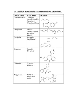 15- Structures , Generic name(s) & Brand name(s) of related drugs :

Generic Name    Brand Name         Structure
Chloropromazine Largactil®
                (Sanofi Aventis) ,
                Thorazine®
                (GlaxoSmithKline


Haloperidol      Haldol®
                 (Janssen Pharm) ,
                 Serenace®
                 (Pfizer)
Quetiapine       Seroquel®
                 (Sun Pharma)




Clozapine        Clozaril®
                 (Novartis)




Olanzapine       Zyprexa®
                 (Eli Lilly)




Aripiprazole     Abilify ®
                 (Bristol Myers
                 Squibb)
 