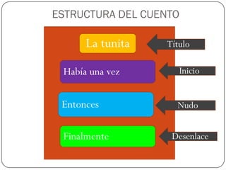 ESTRUCTURA DEL CUENTO

      La tunita   Título

 Había una vez       Inicio


 Entonces           Nudo


 Finalmente        Desenlace
 