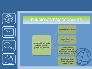 FUNCIONES PSICOSOCIALES
Contención de cada
integrante y del
grupo en general
Contención de cada
integrante y del
grupo en general
Motivando a la consultaMotivando a la consulta
Estimulando a la
interacción
Estimulando a la
interacción
Estimulando la
integración de los
estudiantes al trabajo y
a la comunidad virtual
Estimulando la
integración de los
estudiantes al trabajo y
a la comunidad virtual
Familiarizando al
integrante con el
espacio virtual.
Familiarizando al
integrante con el
espacio virtual.
 