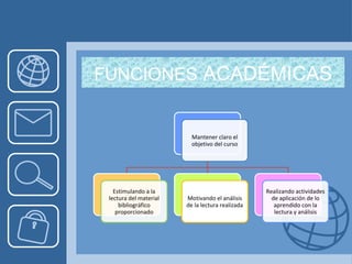 FUNCIONES ACADÉMICAS
Mantener claro el
objetivo del curso
Estimulando a la
lectura del material
bibliográfico
proporcionado
Motivando el análisis
de la lectura realizada
Realizando actividades
de aplicación de lo
aprendido con la
lectura y análisis
 