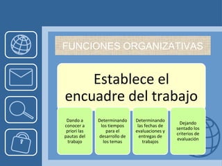 FUNCIONES ORGANIZATIVAS
Establece el
encuadre del trabajo
Dando a
conocer a
priori las
pautas del
trabajo
Determinando
los tiempos
para el
desarrollo de
los temas
Determinando
las fechas de
evaluaciones y
entregas de
trabajos
Dejando
sentado los
criterios de
evaluación
 
