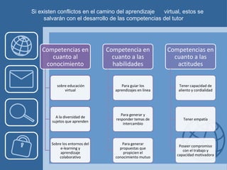 Si existen conflictos en el camino del aprendizaje virtual, estos se
salvarán con el desarrollo de las competencias del tutor
Competencias en
cuanto al
conocimiento
sobre educación
virtual
A la diversidad de
sujetos que aprenden
Sobre los entornos del
e-learning y
aprendizaje
colaborativo
Competencia en
cuanto a las
habilidades
Para guiar los
aprendizajes en línea
Para generar y
responder temas de
intercambio
Para generar
propuestas que
propicien el
conocimiento mutuo
Competencias en
cuanto a las
actitudes
Tener capacidad de
aliento y cordialidad
Tener empatía
Poseer compromiso
con el trabajo y
capacidad motivadora
 