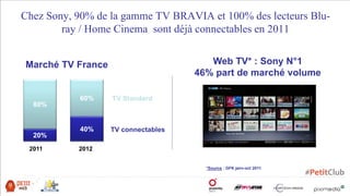 Chez Sony, 90% de la gamme TV BRAVIA et 100% des lecteurs Blu-
ray / Home Cinema sont déjà connectables en 2011
20%
2011 2012
60%
80%
40%
Marché TV France
TV connectables
TV Standard
Web TV* : Sony N°1
46% part de marché volume
*Source : GFK janv-oct 2011
 