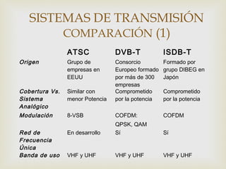 SISTEMAS DE TRANSMISIÓN
COMPARACIÓN (1)
ATSC DVB-T ISDB-T
Origen Grupo de
empresas en
EEUU
Consorcio
Europeo formado
por más de 300
empresas
Formado por
grupo DIBEG en
Japón
Cobertura Vs.
Sistema
Analógico
Similar con
menor Potencia
Comprometido
por la potencia
Comprometido
por la potencia
Modulación 8-VSB COFDM:
QPSK, QAM
COFDM
Red de
Frecuencia
Única
En desarrollo Sí Sí
Banda de uso VHF y UHF VHF y UHF VHF y UHF
 