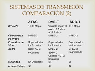 SISTEMAS DE TRANSMISIÓN
COMPARACIÓN (2)
ATSC DVB-T ISDB-T
Bit Rate 19.39 Mbps Variable según el
modo: 3.7 Mbps
a 23.7 Mbps
19.6 Mbps
Compresión
de Video
MPEG-2 MPEG-2 MPEG-2
Formatos de
Video
Soporta todos
los formatos
Soporta todos
los formatos
Soporta todos
los formatos
Audio Dolby AC-3:
6 Canales
MPEG-2.
SDTV: 2
Canales HDTV:
6 Canales
MPEG-2
Segmentado
Movilidad En Desarrollo Sí Sí
Interactividad Sí Sí Sí
 