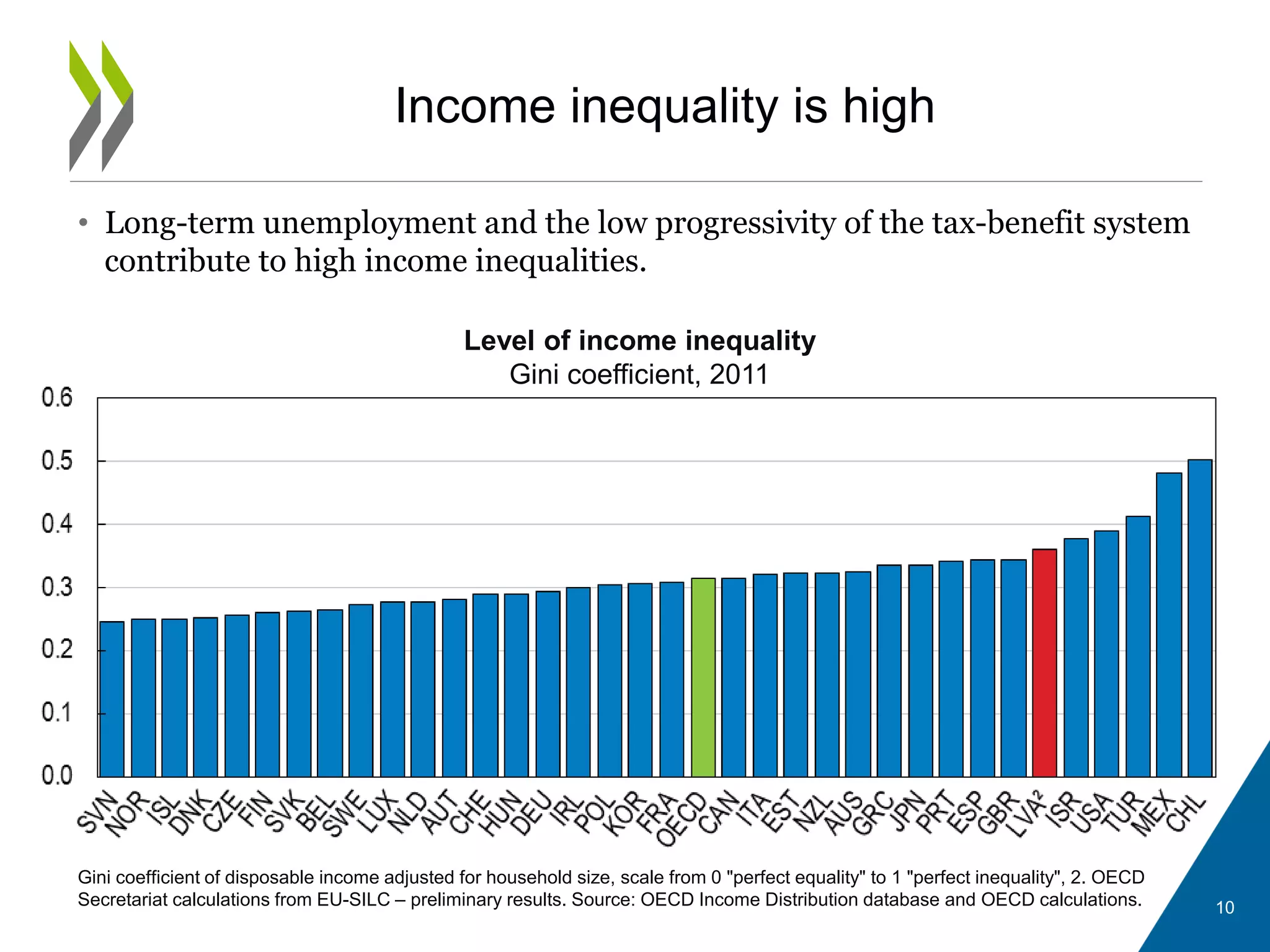 • Long-term unemployment and the low progressivity of the tax-benefit system
contribute to high income inequalities.
Income inequality is high
Gini coefficient of disposable income adjusted for household size, scale from 0 "perfect equality" to 1 "perfect inequality", 2. OECD
Secretariat calculations from EU-SILC – preliminary results. Source: OECD Income Distribution database and OECD calculations.
Level of income inequality
Gini coefficient, 2011
10
 