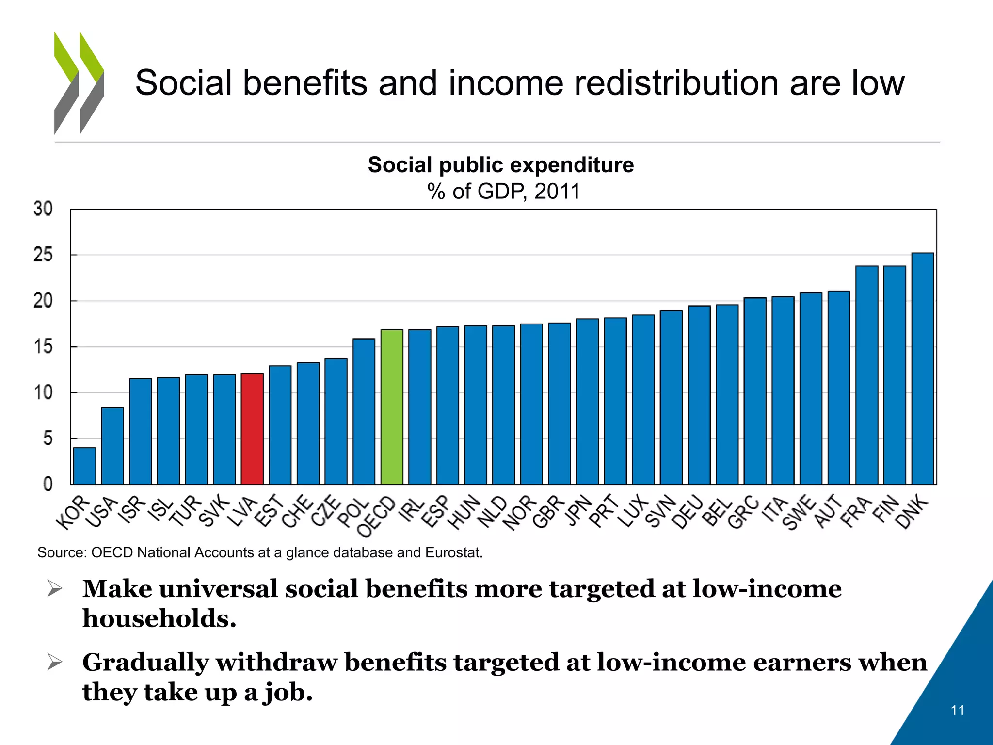 Social benefits and income redistribution are low
 Make universal social benefits more targeted at low-income
households.
 Gradually withdraw benefits targeted at low-income earners when
they take up a job.
Social public expenditure
% of GDP, 2011
Source: OECD National Accounts at a glance database and Eurostat.
11
 
