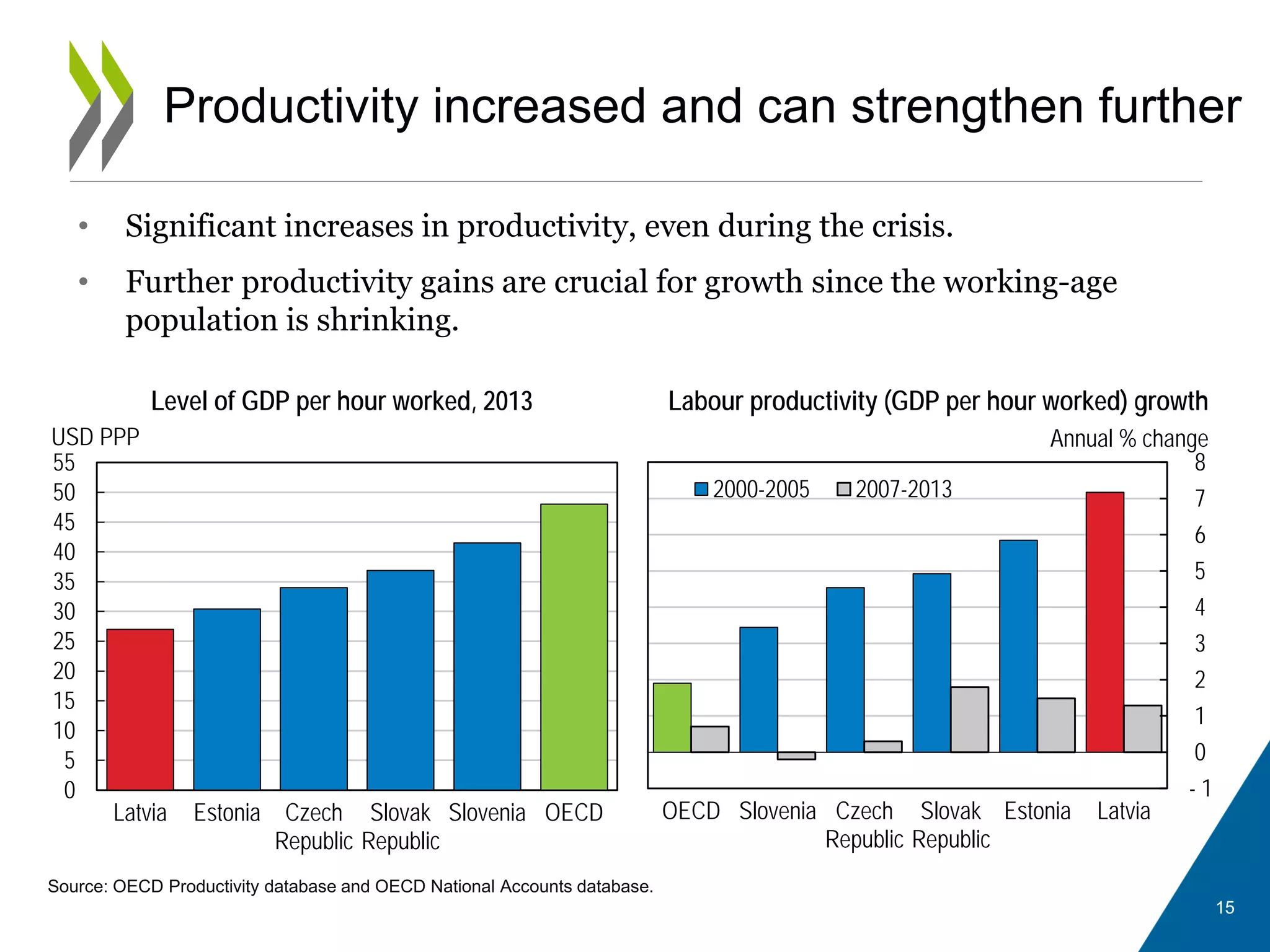 Productivity increased and can strengthen further
• Significant increases in productivity, even during the crisis.
• Further productivity gains are crucial for growth since the working-age
population is shrinking.
Source: OECD Productivity database and OECD National Accounts database.
Level of GDP per hour worked, 2013 Labour productivity (GDP per hour worked) growth
0
5
10
15
20
25
30
35
40
45
50
55
Latvia Estonia Czech
Republic
Slovak
Republic
Slovenia OECD
USD PPP
- 1
0
1
2
3
4
5
6
7
8
OECD Slovenia Czech
Republic
Slovak
Republic
Estonia Latvia
Annual % change
2000-2005 2007-2013
15
 