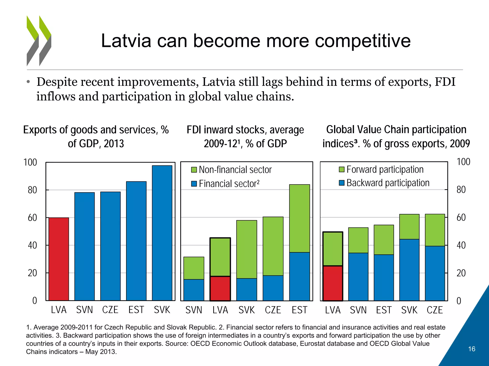 • Despite recent improvements, Latvia still lags behind in terms of exports, FDI
inflows and participation in global value chains.
Latvia can become more competitive
1. Average 2009-2011 for Czech Republic and Slovak Republic. 2. Financial sector refers to financial and insurance activities and real estate
activities. 3. Backward participation shows the use of foreign intermediates in a country’s exports and forward participation the use by other
countries of a country’s inputs in their exports. Source: OECD Economic Outlook database, Eurostat database and OECD Global Value
Chains indicators – May 2013.
Global Value Chain participation
indices³. % of gross exports, 2009
Exports of goods and services, %
of GDP, 2013
FDI inward stocks, average
2009-12¹, % of GDP
0
20
40
60
80
100
LVA SVN CZE EST SVK
0
20
40
60
80
100
LVA SVN EST SVK CZE
Forward participation
Backward participation
SVN LVA SVK CZE EST
Non-financial sector
Financial sector²
16
 