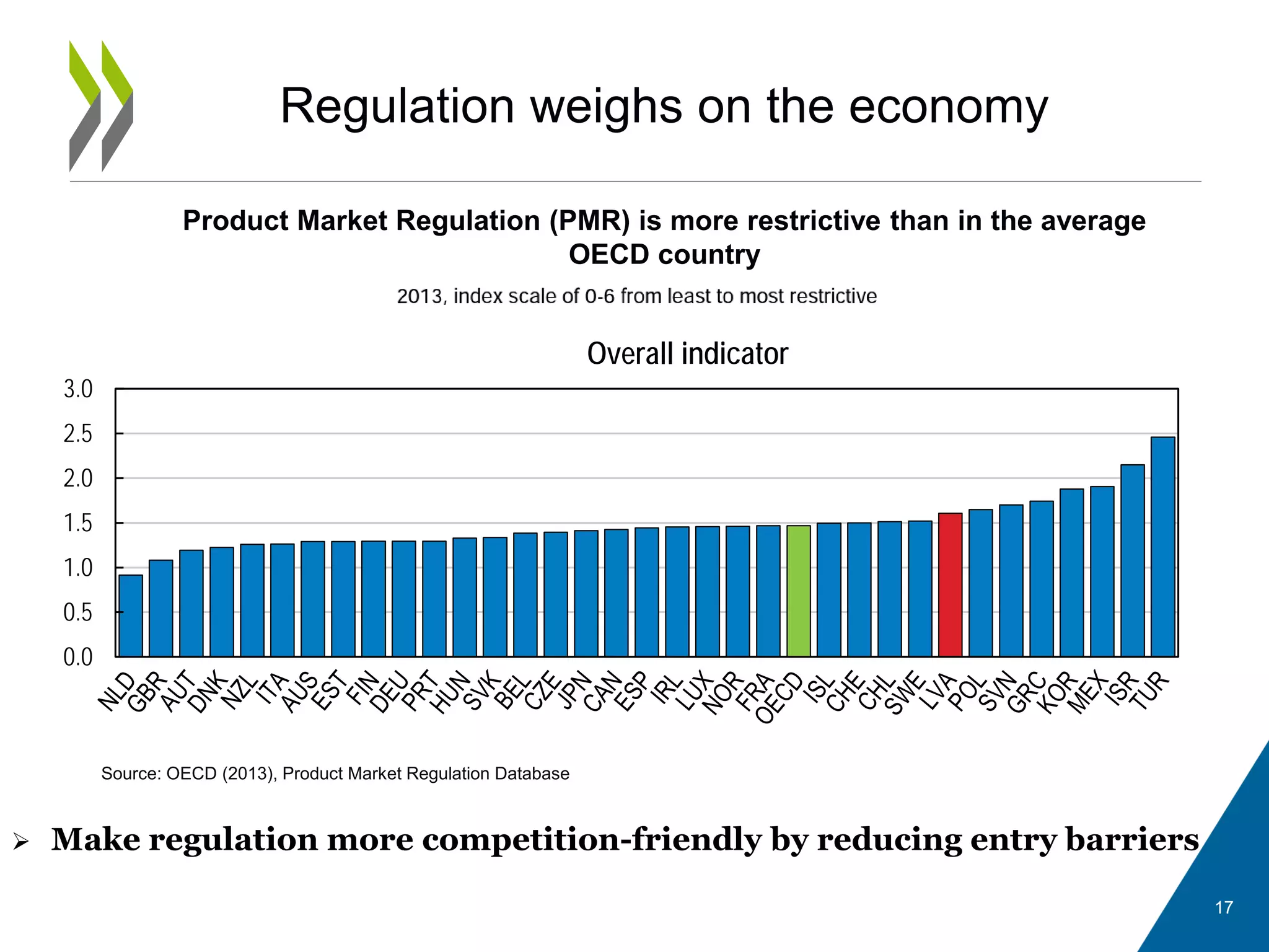 Regulation weighs on the economy
 Make regulation more competition-friendly by reducing entry barriers
Source: OECD (2013), Product Market Regulation Database
Product Market Regulation (PMR) is more restrictive than in the average
OECD country
Overall indicator
0.0
0.5
1.0
1.5
2.0
2.5
3.0
17
 