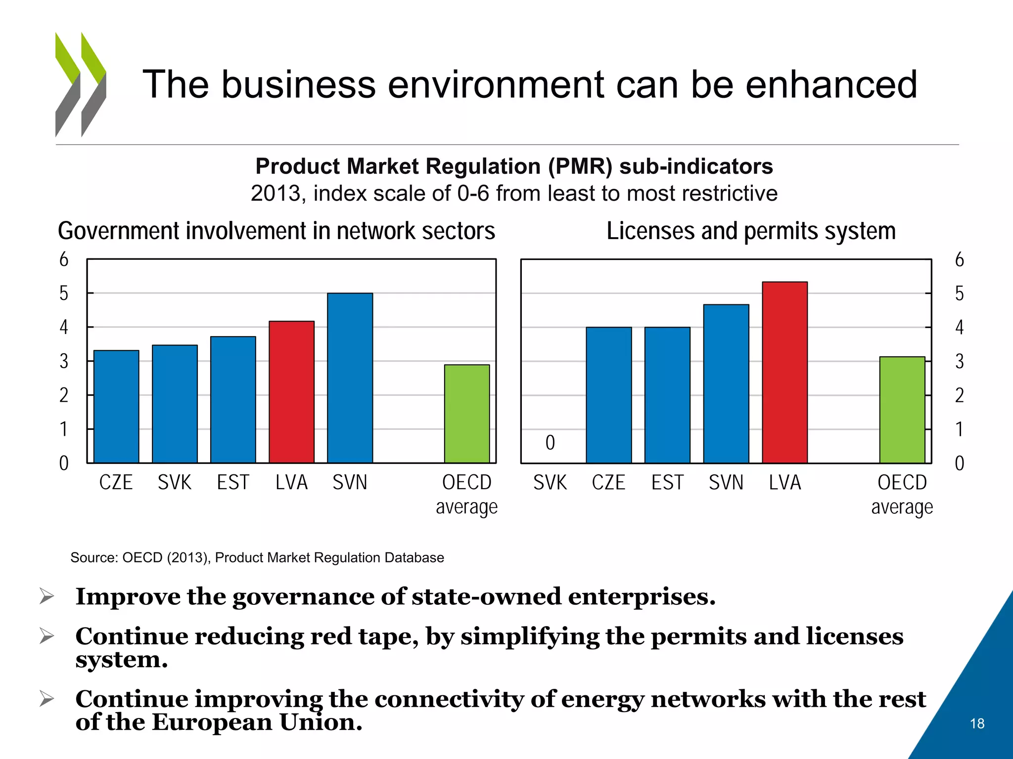 The business environment can be enhanced
Product Market Regulation (PMR) sub-indicators
2013, index scale of 0-6 from least to most restrictive
Source: OECD (2013), Product Market Regulation Database
 Improve the governance of state-owned enterprises.
 Continue reducing red tape, by simplifying the permits and licenses
system.
 Continue improving the connectivity of energy networks with the rest
of the European Union.
Government involvement in network sectors Licenses and permits system
0
1
2
3
4
5
6
CZE SVK EST LVA SVN OECD
average
0
0
1
2
3
4
5
6
SVK CZE EST SVN LVA OECD
average
18
 