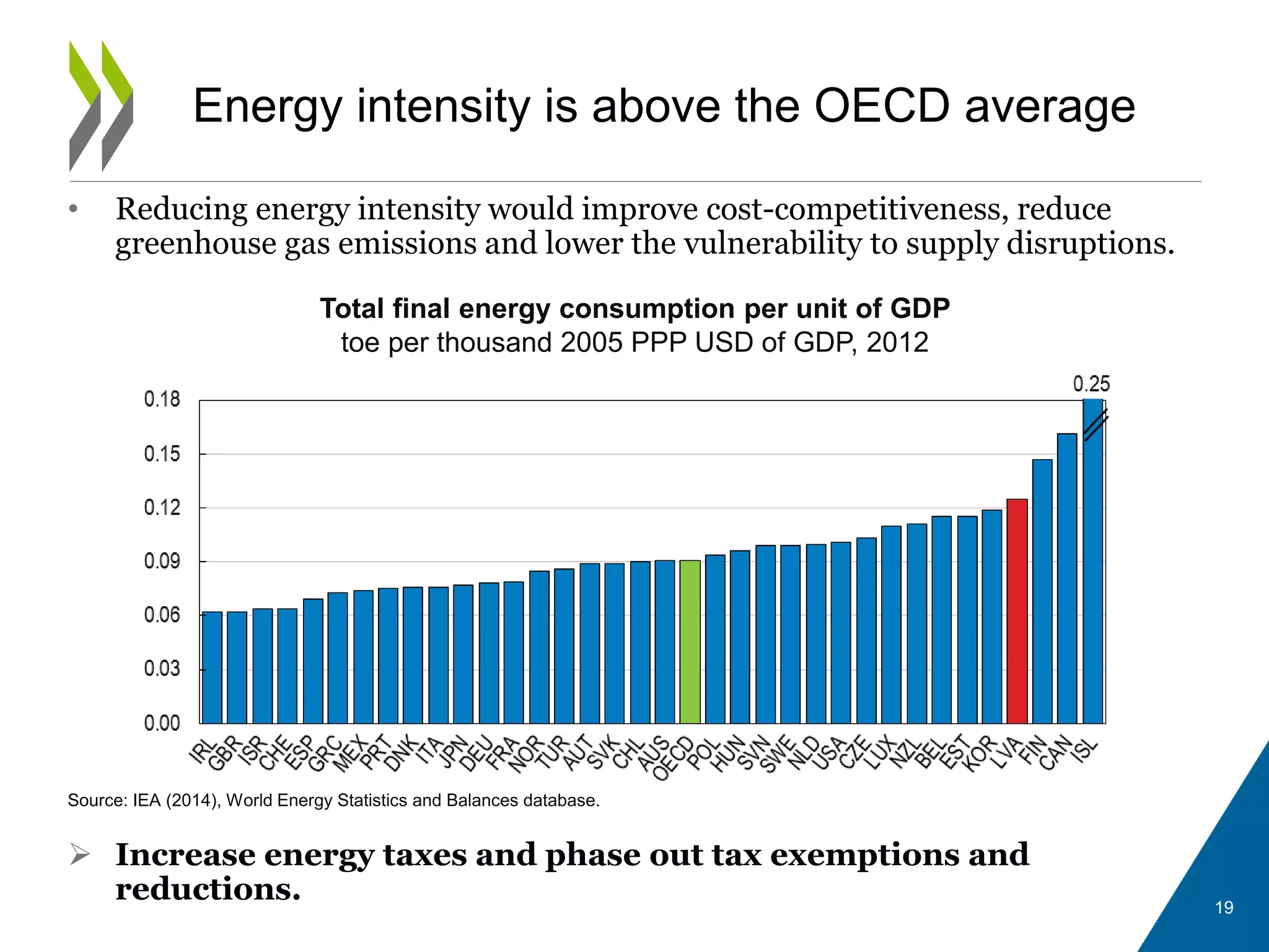 Energy intensity is above the OECD average
• Reducing energy intensity would improve cost-competitiveness, reduce
greenhouse gas emissions and lower the vulnerability to supply disruptions.
 Increase energy taxes and phase out tax exemptions and
reductions.
Total final energy consumption per unit of GDP
toe per thousand 2005 PPP USD of GDP, 2012
Source: IEA (2014), World Energy Statistics and Balances database.
19
 