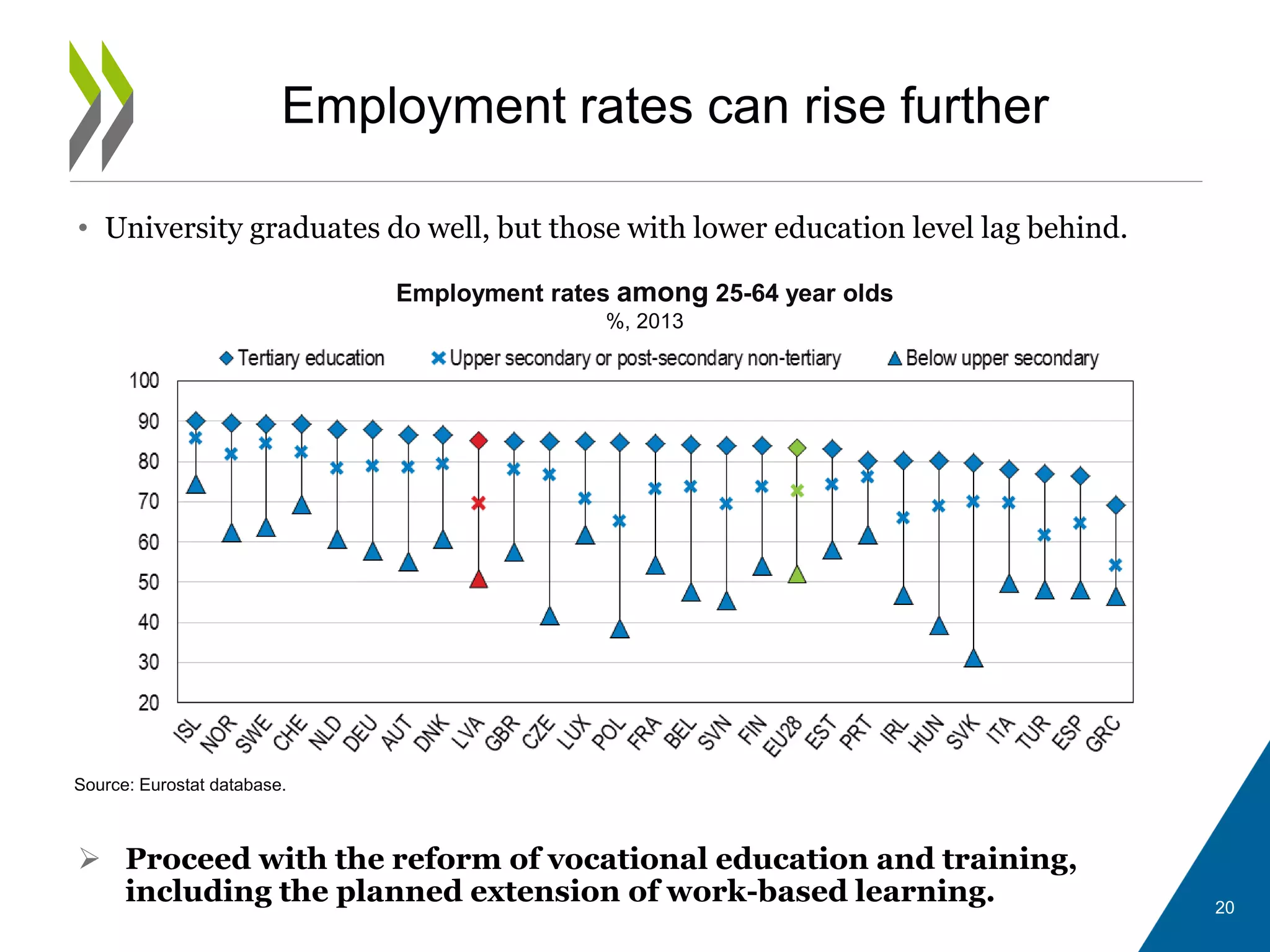 • University graduates do well, but those with lower education level lag behind.
 Proceed with the reform of vocational education and training,
including the planned extension of work-based learning.
Employment rates can rise further
Employment rates among 25-64 year olds
%, 2013
Source: Eurostat database.
20
 