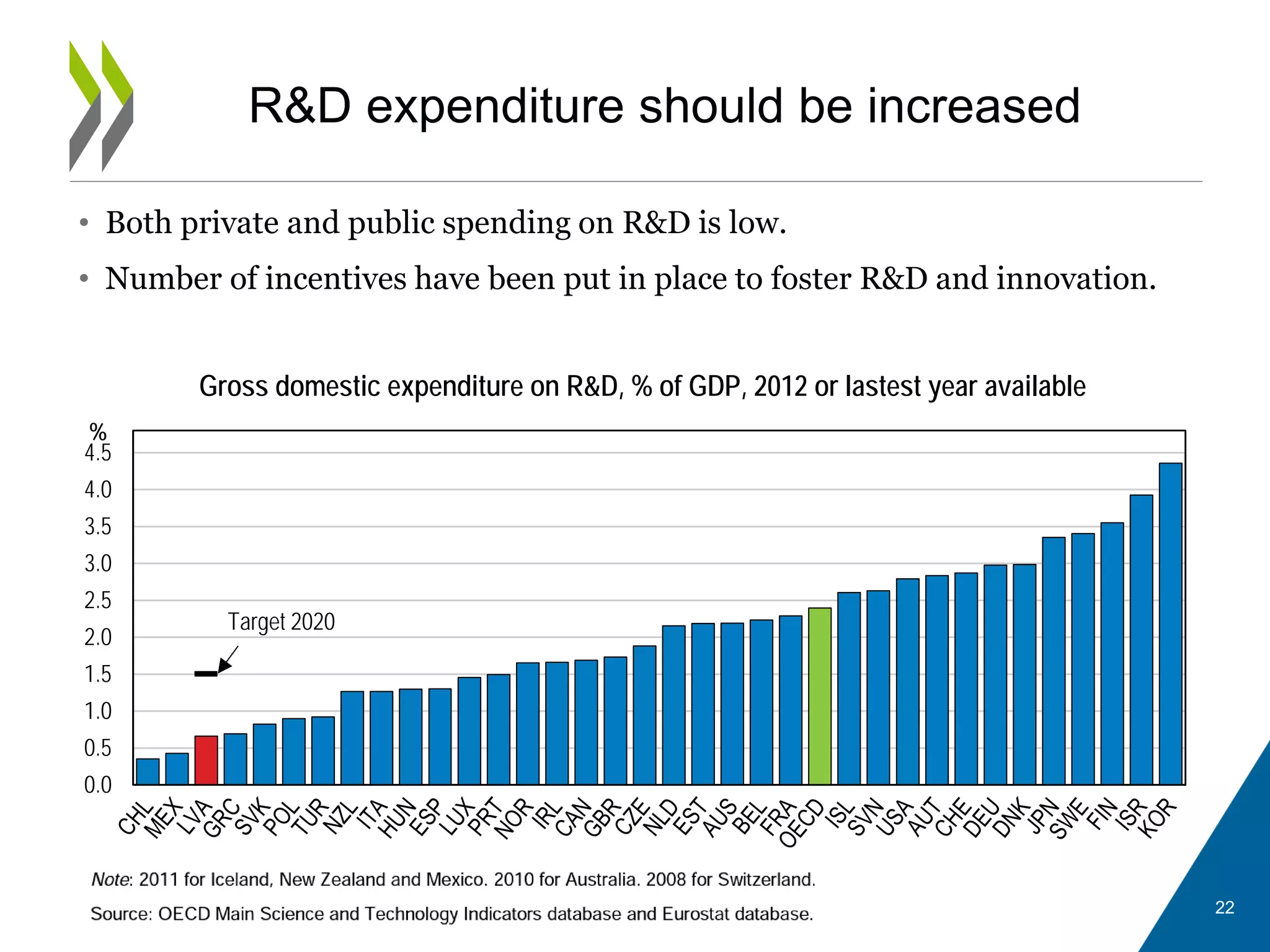 • Both private and public spending on R&D is low.
• Number of incentives have been put in place to foster R&D and innovation.
R&D expenditure should be increased
Gross domestic expenditure on R&D, % of GDP, 2012 or lastest year available
Target 2020
0.0
0.5
1.0
1.5
2.0
2.5
3.0
3.5
4.0
4.5
%
22
 